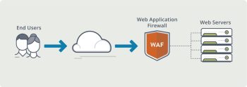 WAF – Web Application Firewall – ochrona strony
